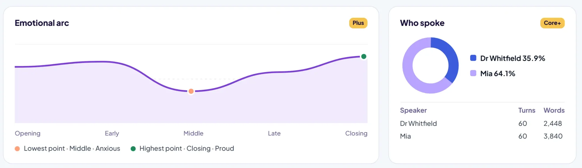 Session analytics: emotional arc and who spoke (demo data)