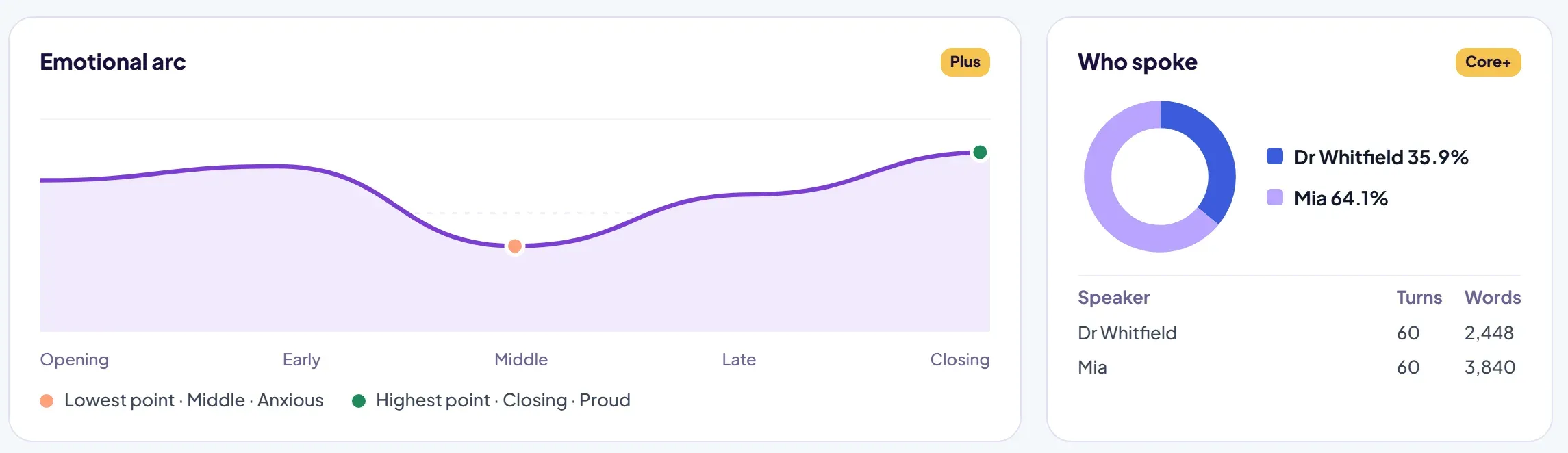 Session analytics: emotional arc and who spoke (demo data)