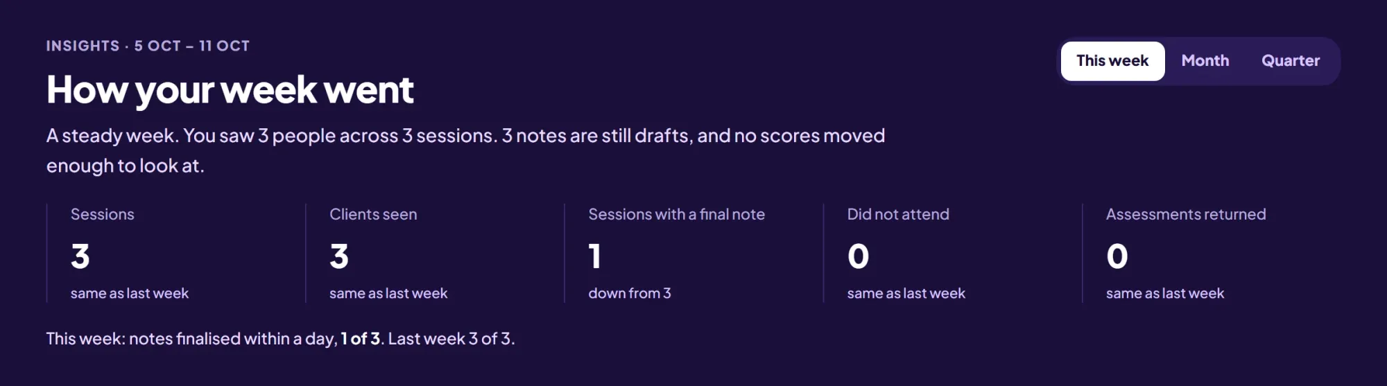 A related Workspace view, Insights: how your week went, with sessions, clients seen and notes still in draft (demo data)