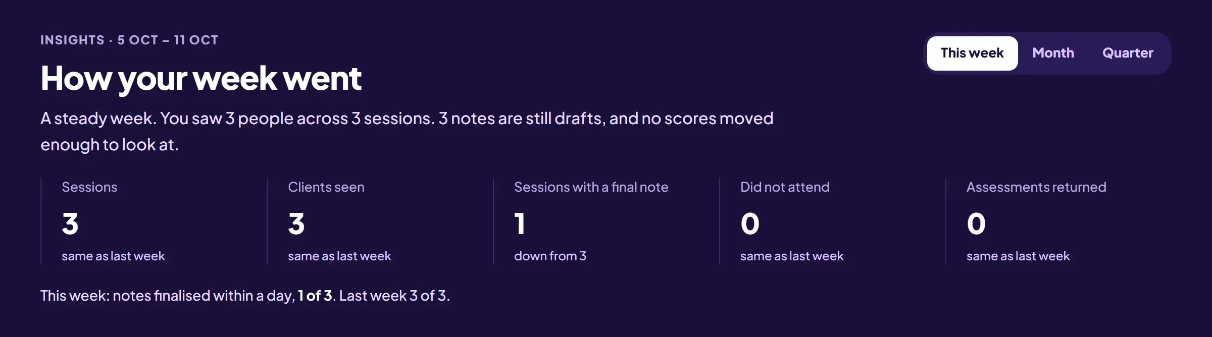 A related Workspace view, Insights: how your week went, with sessions, clients seen and notes still in draft (demo data)
